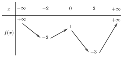 Cho hàm số y=f(x)  liên tục trên R  và có bảng biến thiên như sau:   (ảnh 1)