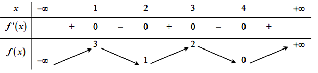 Cho hàm số y=f(x) có bảng biến thiên như sau:   Hàm số y=(f(x))^3-3(f(x))^2  nghịch biến  (ảnh 1)