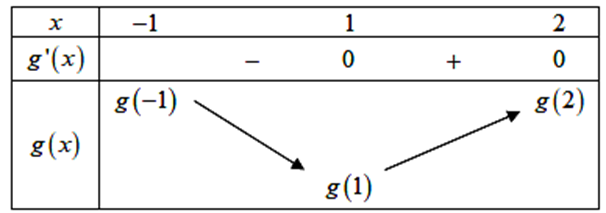 Cho hàm số  y=f(x) có bảng biến thiên sau.   Tìm giá trị nhỏ nhất của hàm số  (ảnh 2)