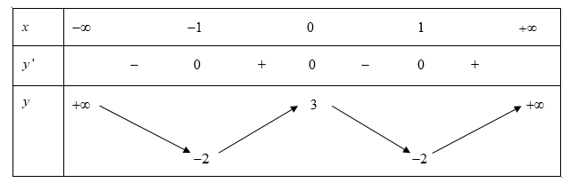 Cho hàm số y = f(x) có bảng biến thiên như sau: Hàm số đã cho (ảnh 1)