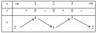 Cho hàm số y = f(x) có đạohàm trên R và có bảng biến thiên như sau (ảnh 1)
