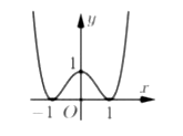 Cho hàm số y = ax^4 + ax^2 + 1 có đồ thị như hình vẽ bên. Mệnh đề (ảnh 1)