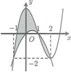 Hình phẳng  được giới hạn bởi đồ thị   của hàm đa thức bậc ba và parabol  (ảnh 1)