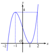 Cho hàm số   liên tục trên   và có đồ thị như hình vẽ. Số các giá trị nguyên của m để phương trình   f(2sinx) = m +2m (ảnh 1)