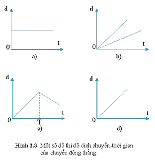 Từ độ dốc của đường biểu diễn độ dịch chuyển - thời gian của chuyển động thẳng trên hình 2.3, hãy cho biết hình nào tương ứng với mỗi phát biểu sau đây: (ảnh 1)