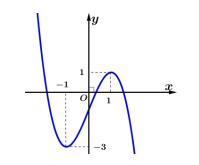 Đồ thị hàm số y = f(x) = ax^3 + bx^2 + cx + d (a khác 0) như hình vẽ (ảnh 1)