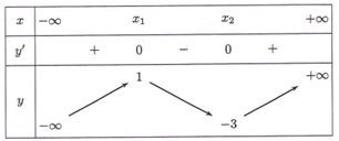Cho hàm số y = f(x) liên tục trên  R, có bảng biến thiên như hình vẽ bên. Đặt g(x) (ảnh 1)