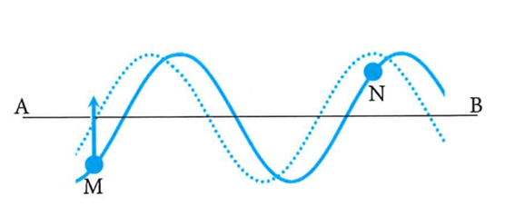 Một sóng truyền theo phương ngang AB. Tại một thời điểm nào đó, hình dạng sóng (ảnh 2)