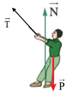 Một người kéo dây để giữ thùng hàng như hình 1. Trên hình đã biểu diễn hai lực. (ảnh 3)