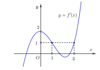 Cho hàm số y = f(x). Biết hàm số y = f'(x) có đồ thị như hình vẽ  (ảnh 1)