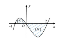 Cho hàm số y = f(x) liên tục trên [-1; 2] và có đồ thị như hình vẽ (ảnh 1)