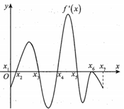 Cho hàm số   y=f(x)có đồ thị  f;(x) như hình vẽ bên.  Biết rằng   và  . (ảnh 1)