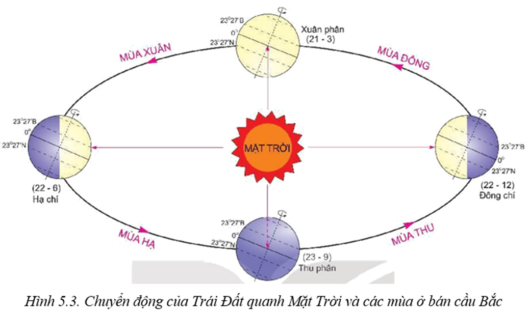 Dựa vào hình 5.3 và kiến thức đã học, hãy mô tả chuyển động của Trái Đất quanh Mặt Trời (quỹ đạo, hướng chuyển động, hướng và độ nghiêng của trục Trái Đất, thời gian hoàn thành một vòng chuyển động). (ảnh 1)
