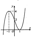 Cho hàm số y=f(x)  có đồ thị như hình vẽ. Phương trình |f(x-2)-2|= pi  có bao nhiêu nghiệm thực phân biệt? (ảnh 1)