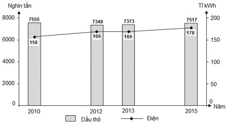 Cho biểu đồ:  SẢN LƯỢNG DẦU THÔ VÀ SẢN LƯỢNG ĐIỆN CỦA THÁI LAN, GIAI ĐOẠN 2010 - 2015 . (ảnh 1)