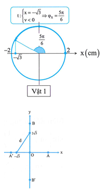 Hai vật dao động điều hòa trên hai trục tọa độ Ox và Oy vuông góc (ảnh 1)