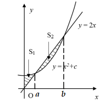 Cho đường thẳng y = 2x và parabol y = x^2 + c (c là tham số thực dương) (ảnh 2)