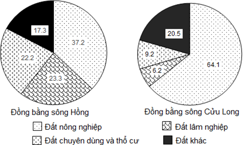 Cho biểu đồ về sử dụng đất ở Đồng bằng sông Hồng và Đồng bằng sông Cửu Long năm 2019  (ảnh 1)