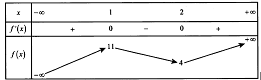 Cho hàm số   có bảng biến thiên sau.   Đồ thị hàm số y=|f(x)-2m|  có 5 điểm cực trị khi và chỉ khi (ảnh 1)