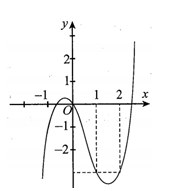 Cho hàm số  y=f(x) có đồ thị như hình bên và đạo hàm  (ảnh 1)