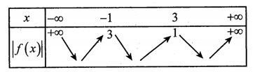 Cho hàm số  y=f(x) có bảng biến thiên như hình vẽ dưới đây. (ảnh 2)