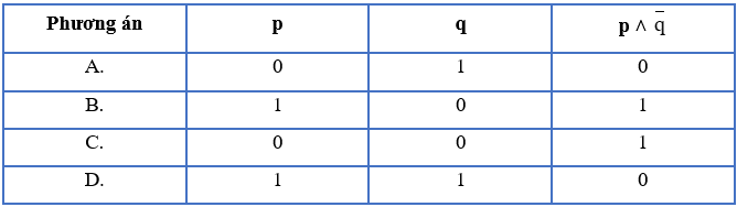 Cho Bảng 5.3 như sau. Phương án nào có kết quả sai? Bảng 5.3. Giá trị của biểu  (ảnh 1)