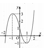 Cho hàm số bậc ba y=f(x)  có đồ thị trong hình bên. Số  (ảnh 1)