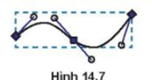 Hình 14.7 có mấy đoạn cong? Xác định điểm neo trơn và neo góc của hình. (ảnh 1)