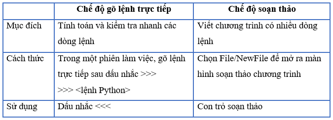 Việc thực hiện câu lệnh ở chế độ gõ lệnh trực tiếp và chế độ soạn thảo có điểm  (ảnh 1)