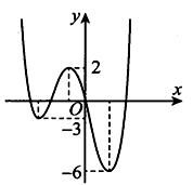 Hình vẽ bên là đồ thị của hàm số y=f(x) . Khẳng định nào sau đây đúng? (ảnh 1)