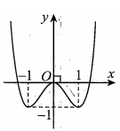 Cho hàm số  y=f(x) xác định và liên tục trên R  và có đồ thị như hình vẽ bên.  (ảnh 2)