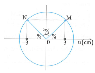 Hai điểm M, N cùng nằm trên một hướng truyền sóng và cách nhau (ảnh 1)