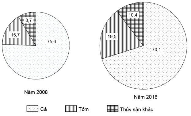 Cho biểu đồ sau:   CƠ CẤU SẢN LƯỢNG THỦY SẢN NUÔI TRỒNG CỦA VIỆT NAM (%) (Số liệu theo Niên giám thống kê Việt Nam 2018 (ảnh 1)