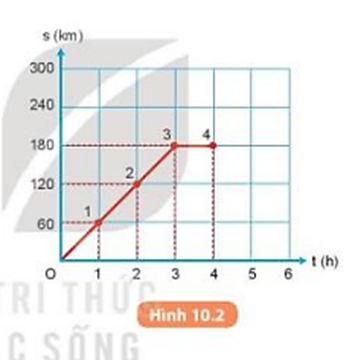 Xác định các điểm 5 và 6 ứng với các thời điểm 5 h và 6 h và vẽ các đường nối hai điểm 4 và 5, hai điểm 5 và 6 trong Hình 10.2. Nhận xét về các đường nối này. (ảnh 1)