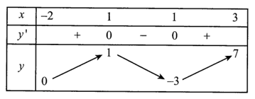 Cho hàm số  f(x) có đạo hàm  f'(x) có bảng biến thiên như hình vẽ. (ảnh 1)