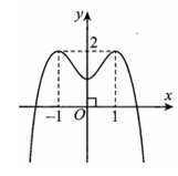 Cho hàm số  y=f(x) có đồ thị như hình vẽ. Hàm số  (ảnh 1)