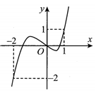 Cho hàm số  y=f(x) có đạo hàm liên tục trên R  và có đồ thị   như hình vẽ bên (ảnh 1)
