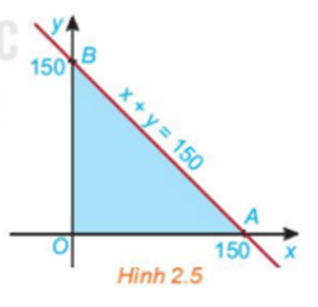 Cho đường thẳng d: x + y = 150 trên mặt phẳng tọa độ Oxy. Đường thẳng này cắt (ảnh 1)