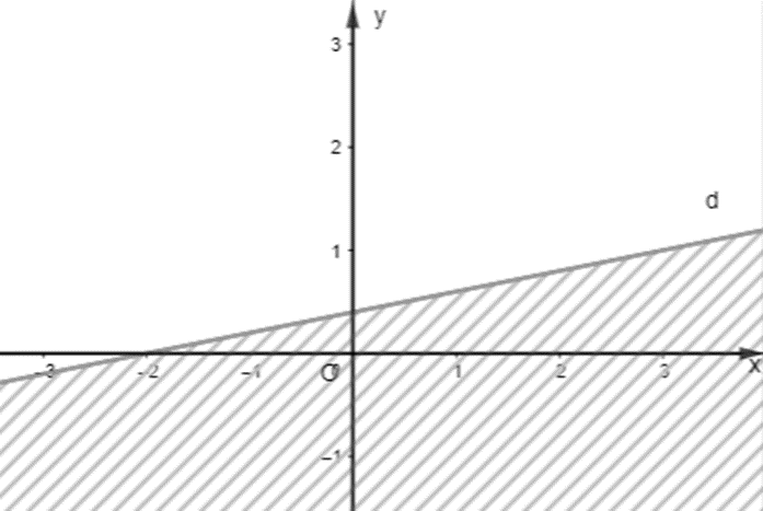 Biểu diễn miền nghiệm của bất phương trình (x + y)/2 > = (2x - y + 1)/3 trên mặt phẳng (ảnh 1)