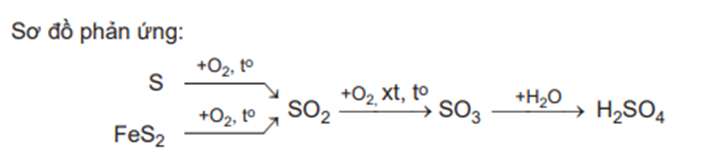 Lập phương trình hoá học của các phản ứng trong quá trình sản xuất sulfuric acid theo sơ đồ mục IV3. Trong các phản ứng đó, phản ứng nào là phản ứng oxi hoá – khử? (ảnh 1)