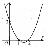 Cho hàm sốy=f(x) . Đồ thị hàm số y=f'(x)  như (ảnh 1)