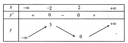 Cho hàm số  y=f(x) có bảng biến thiên như sau:   (ảnh 1)