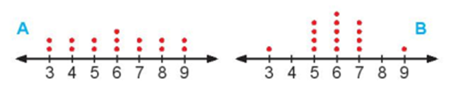 Cho hai biểu đồ chấm điểm biểu diễn hãi mẫu số liệu A, B như sau: (ảnh 1)