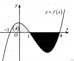 Cho hàm số f(x)  liên tục trên R  và có đồ thị  (ảnh 1)