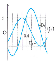 Dao động của một vật có khối lượng 200 g là tổng hợp của hai dao động (ảnh 1)