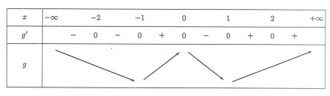 Cho hàm số y=f(x). Đồ thị hàm số y=f'(x) như hình bên.  (ảnh 2)