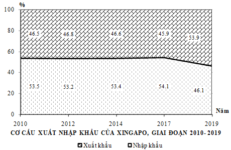 Cho biểu đồ:   Theo biểu đồ, nhận xét nào sau đây đúng về cán cân xuất nhập khẩu của Xingapo giai đoạn 2010 – 2019? (ảnh 1)