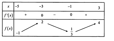 Cho hàm số y=f(x)  liên tục, có đạo hàm trên  [-5;3] và có bảng biến thiên sau. (ảnh 1)