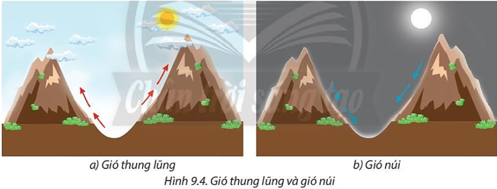 Dựa vào hình 9.4 và thông tin trong bài, em hãy trình bày đặc điểm và hoạt động của gió thung lũng và gió núi. (ảnh 1)