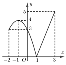 Cho hàm số y=f(x)   liên tục trên đoạn [-2;3]  và có đồ thị như hình vẽ bên. Hàm số đã cho đồng biến  (ảnh 1)